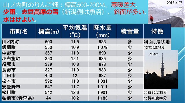 長野県内りんご産地比較